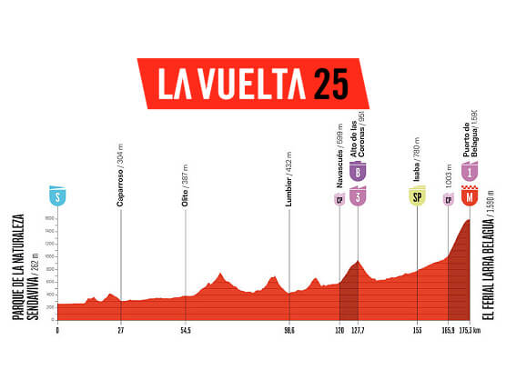 ¡Imperdible! Etapa 10 de la Vuelta a España: Sendaviva a Larra Belagua, 175.3 Km de puro ciclismo.